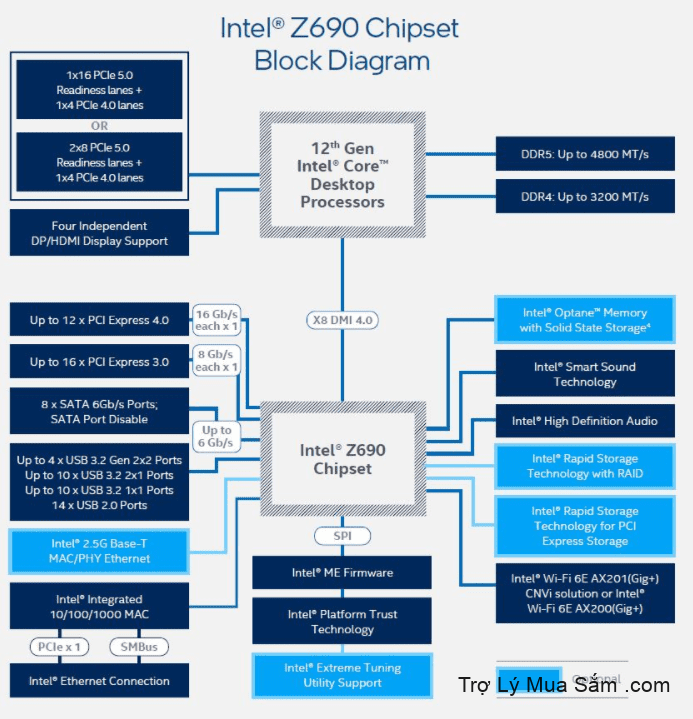Sơ đồ khối bộ chip Intel Z690 mô tả kết nối I / O thông qua CPU và chipset.