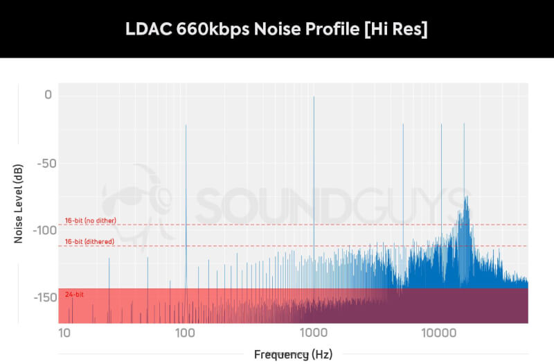 Biểu đồ tầng tiếng ồn của LDAC ở 660kbps